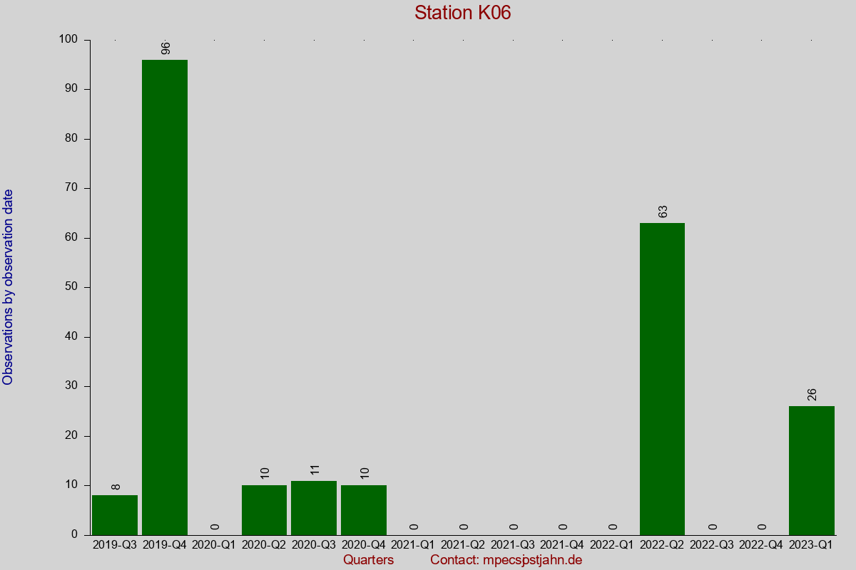 Observation totals by observation interval for station K06