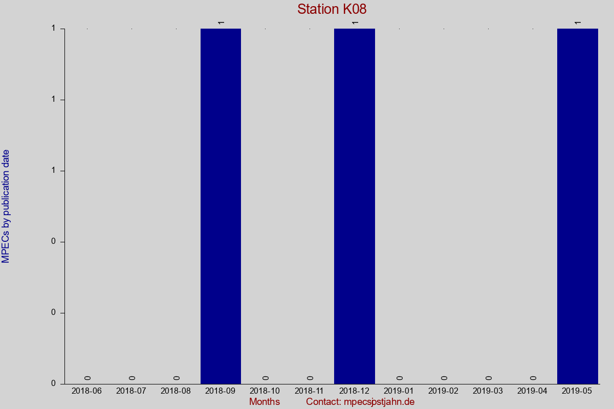 MPEC totals by publication interval for station K08