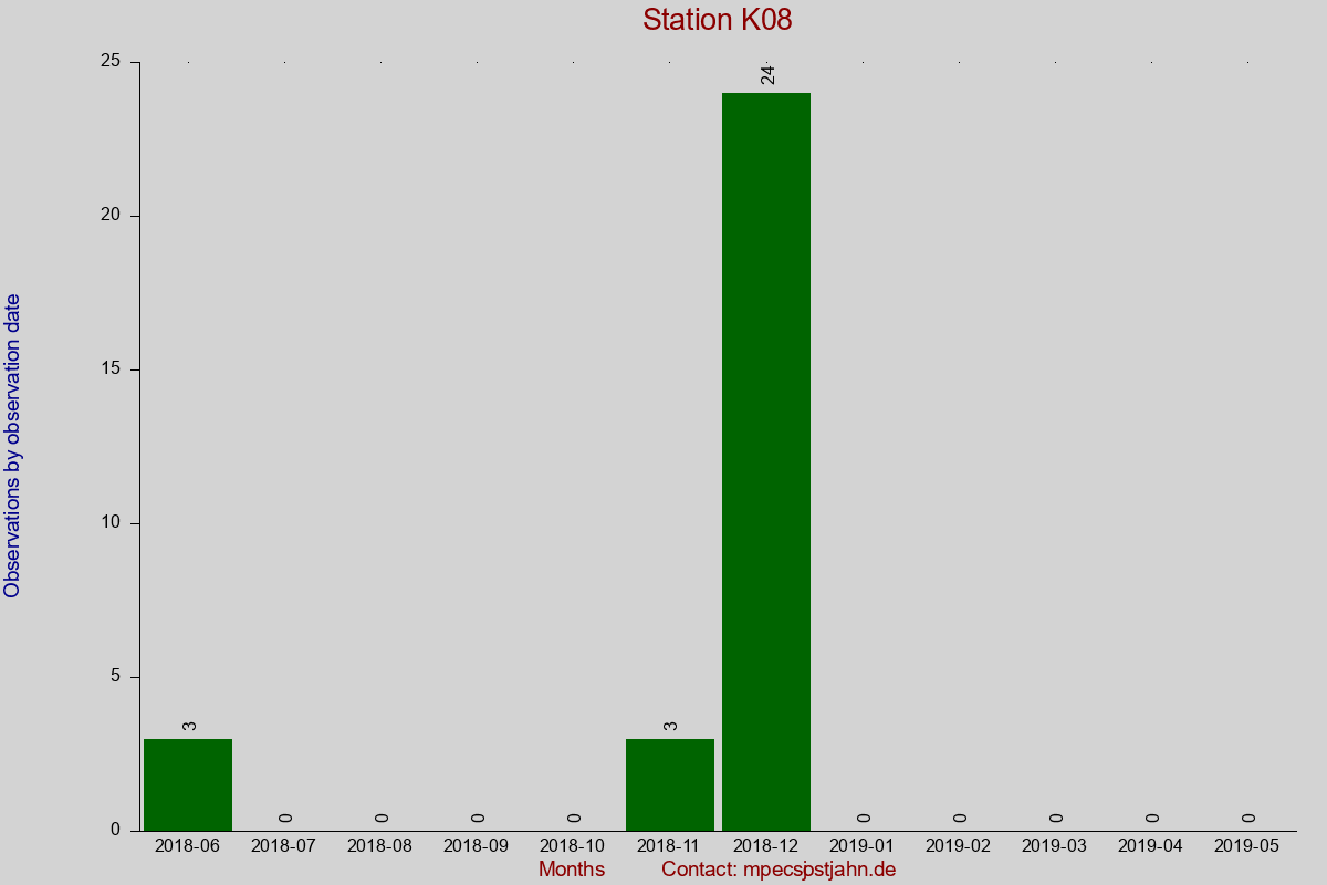 Observation totals by observation interval for station K08