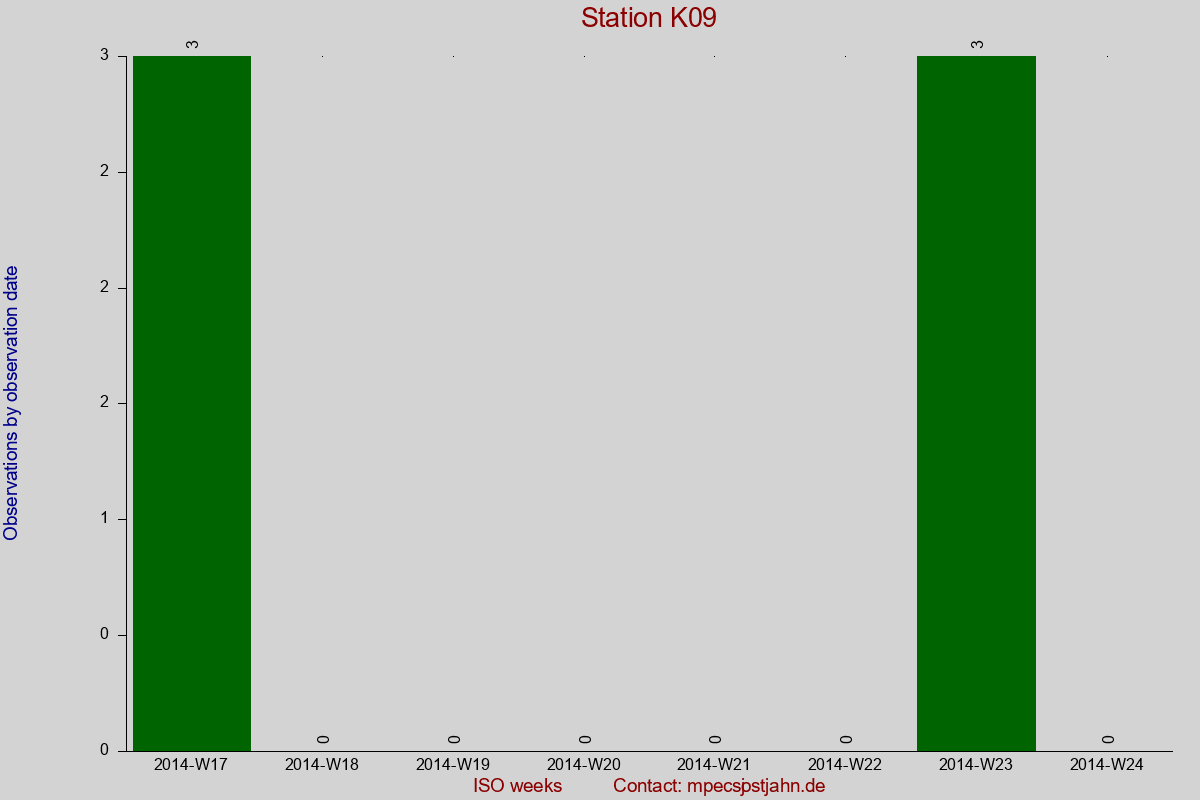 Observation totals by observation interval for station K09
