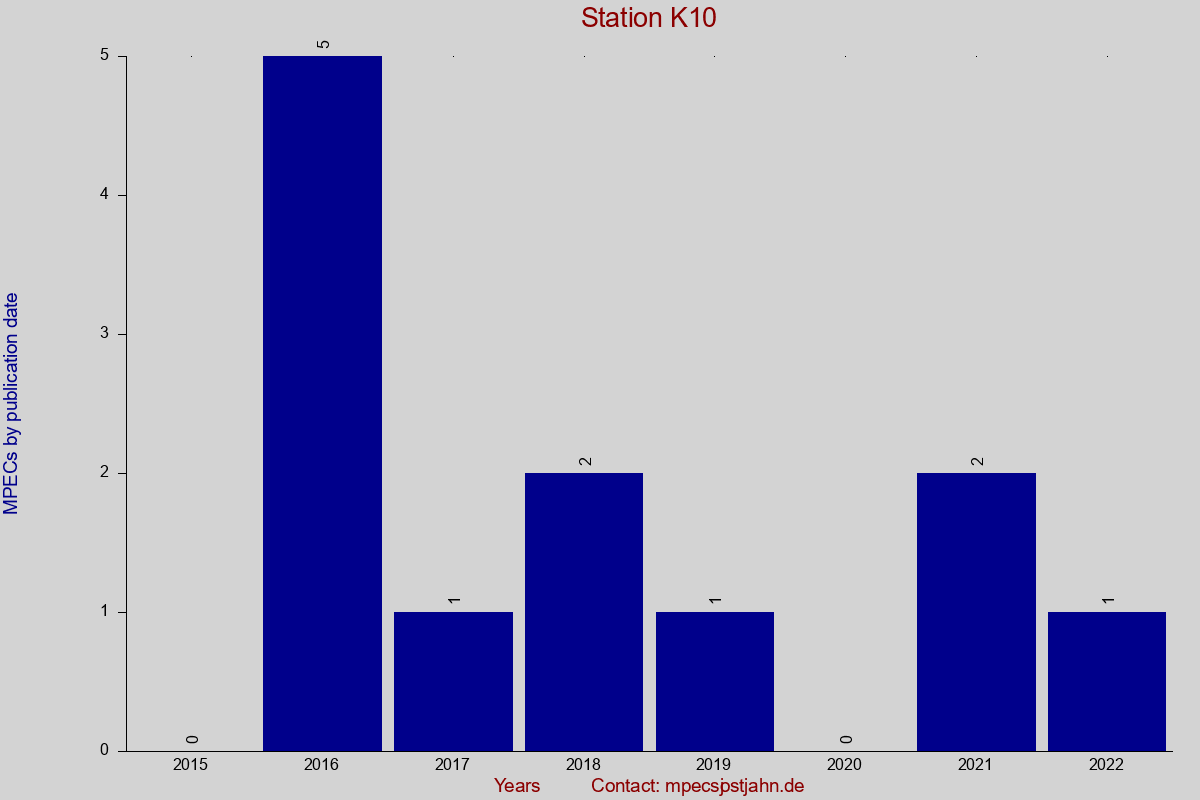 MPEC totals by publication interval for station K10