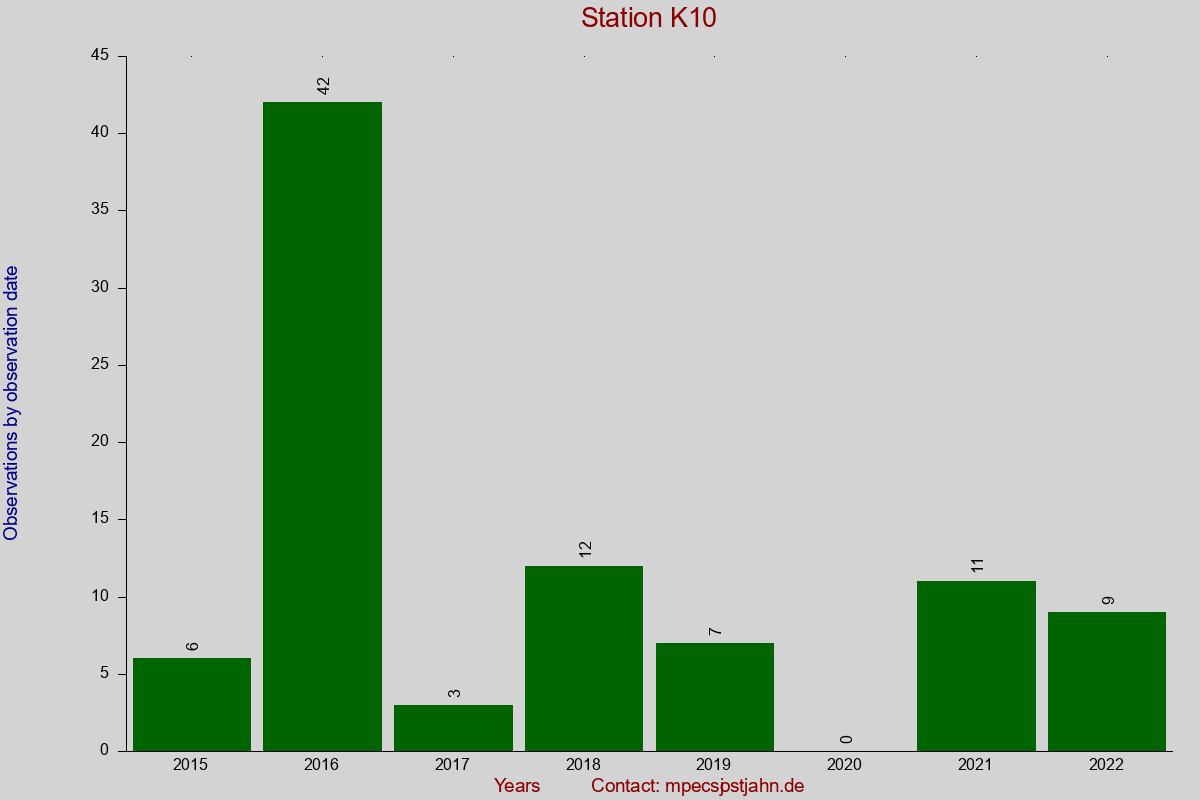 Observation totals by observation interval for station K10