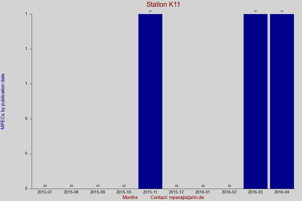 MPEC totals by publication interval for station K11