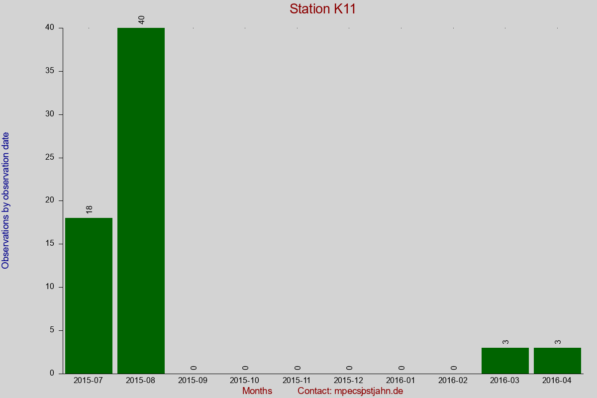 Observation totals by observation interval for station K11