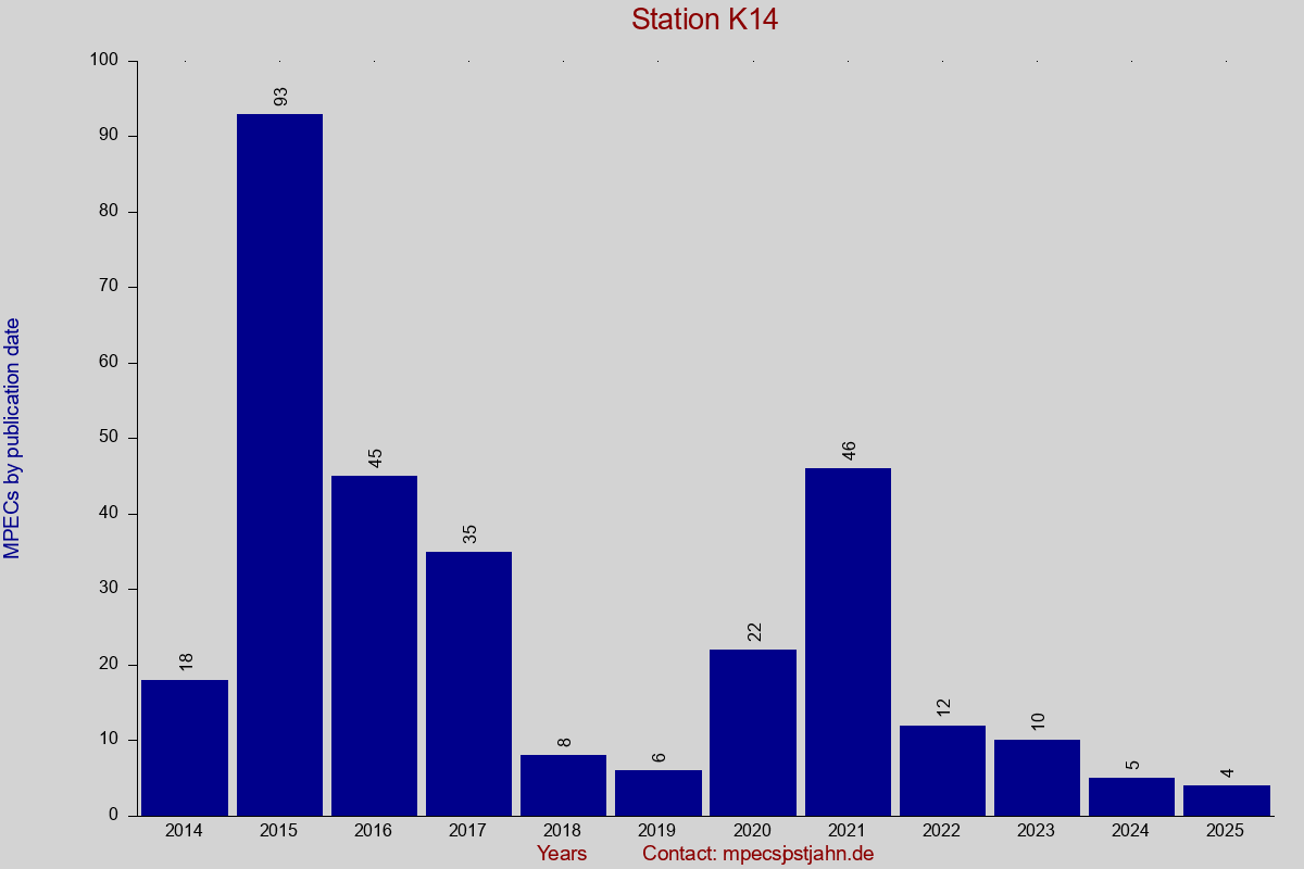 MPEC totals by publication interval for station K14