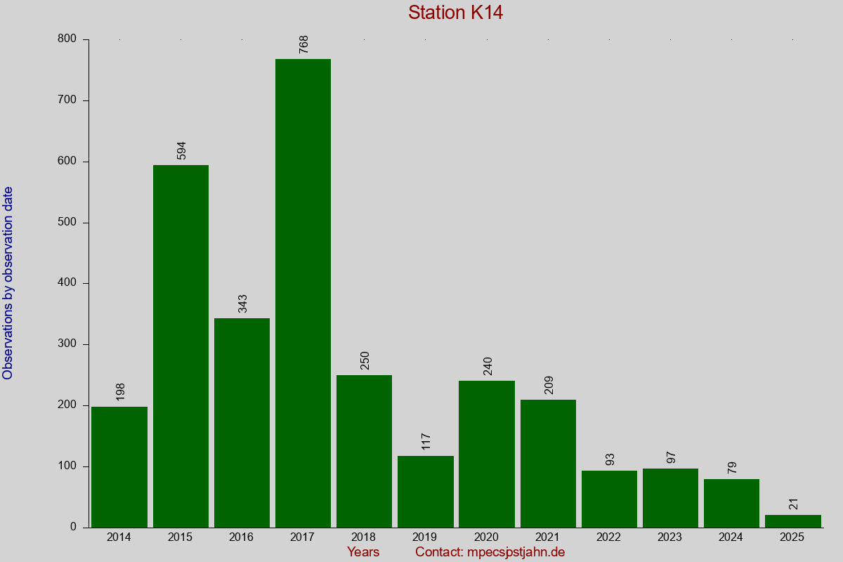 Observation totals by observation interval for station K14