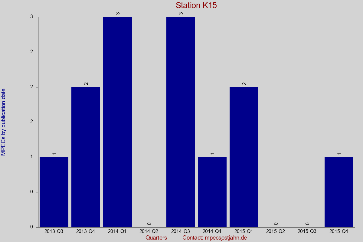 MPEC totals by publication interval for station K15