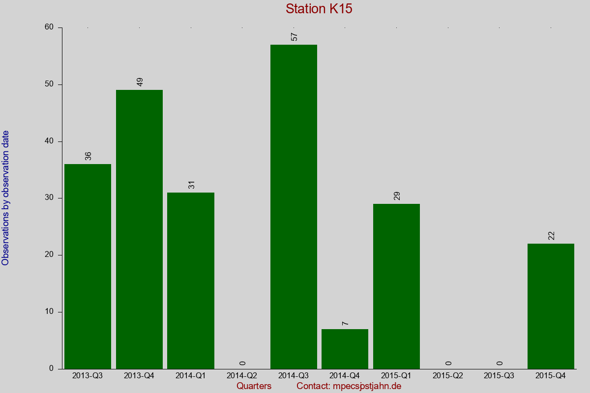 Observation totals by observation interval for station K15