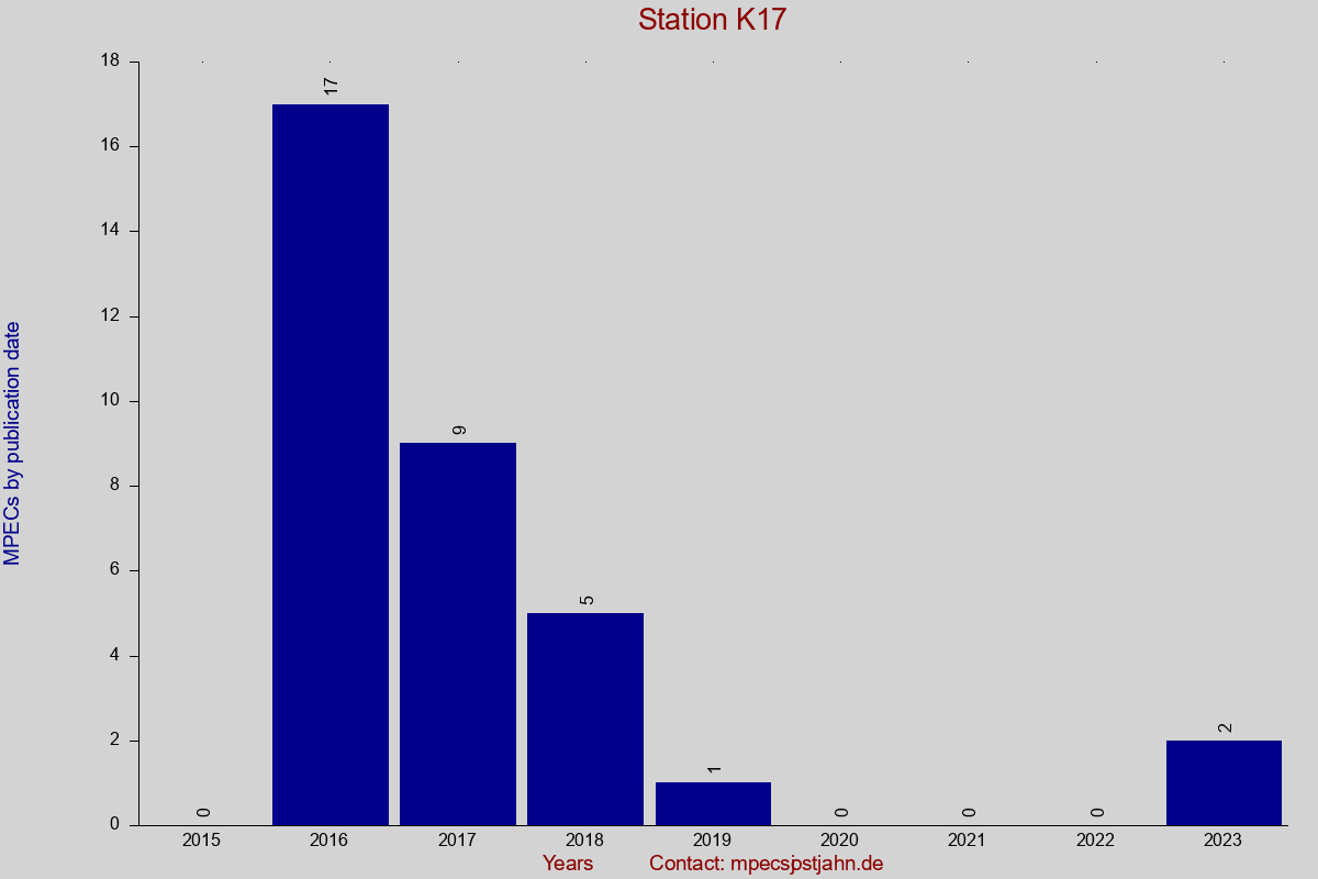 MPEC totals by publication interval for station K17