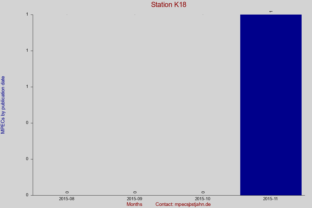MPEC totals by publication interval for station K18