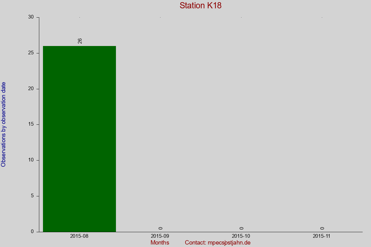 Observation totals by observation interval for station K18