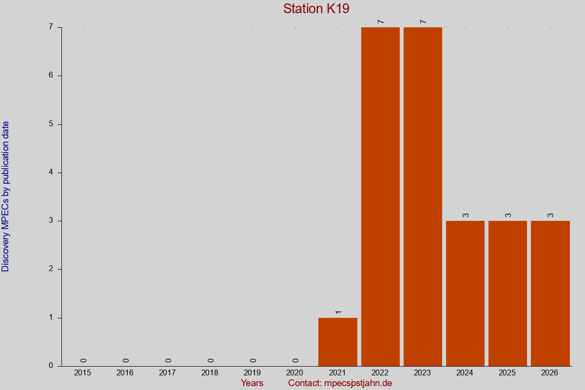 Discovery MPEC totals by publication interval for station K19
