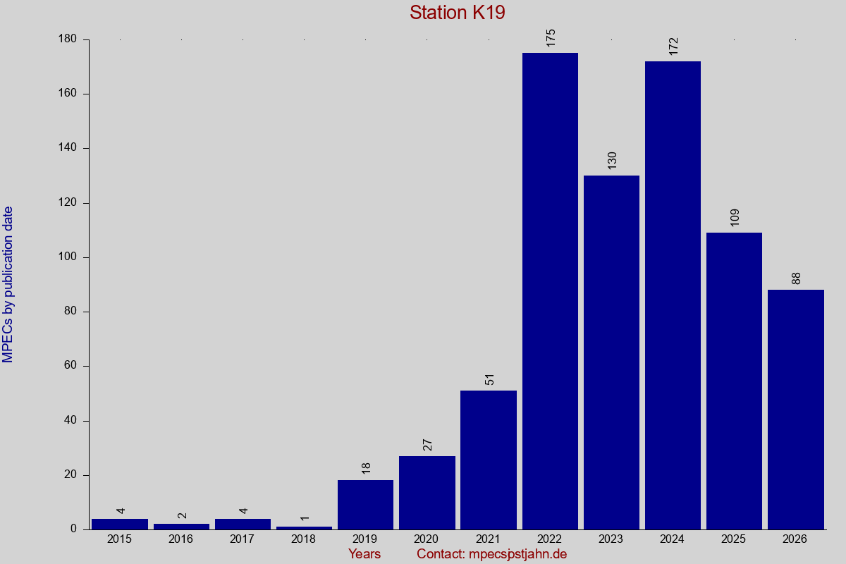 MPEC totals by publication interval for station K19