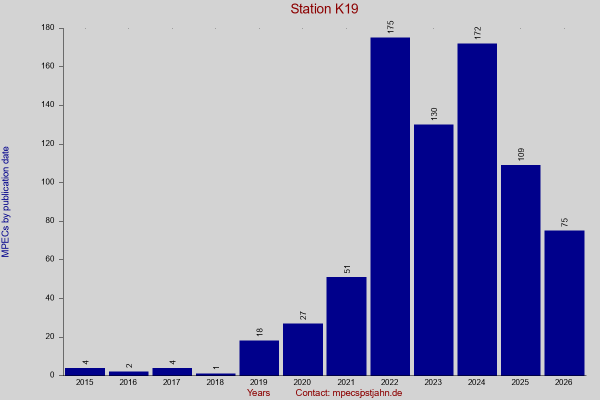 MPEC totals by publication interval for station K19