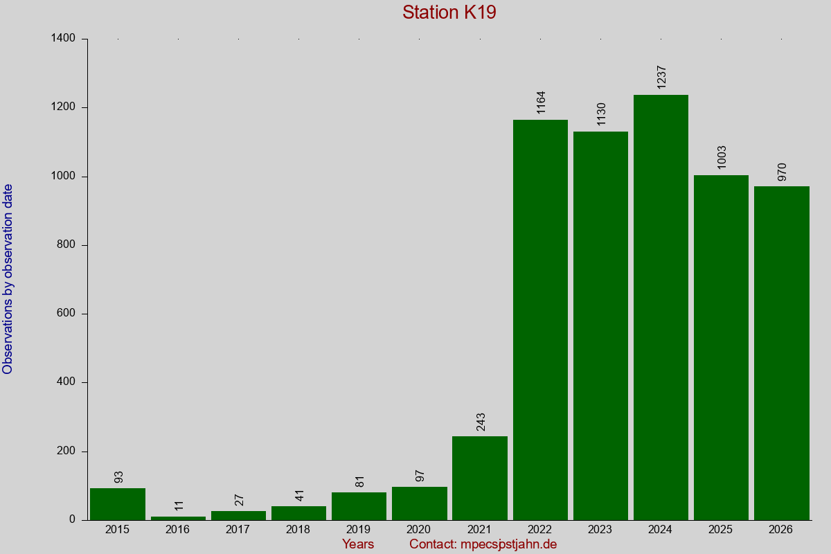 Observation totals by observation interval for station K19