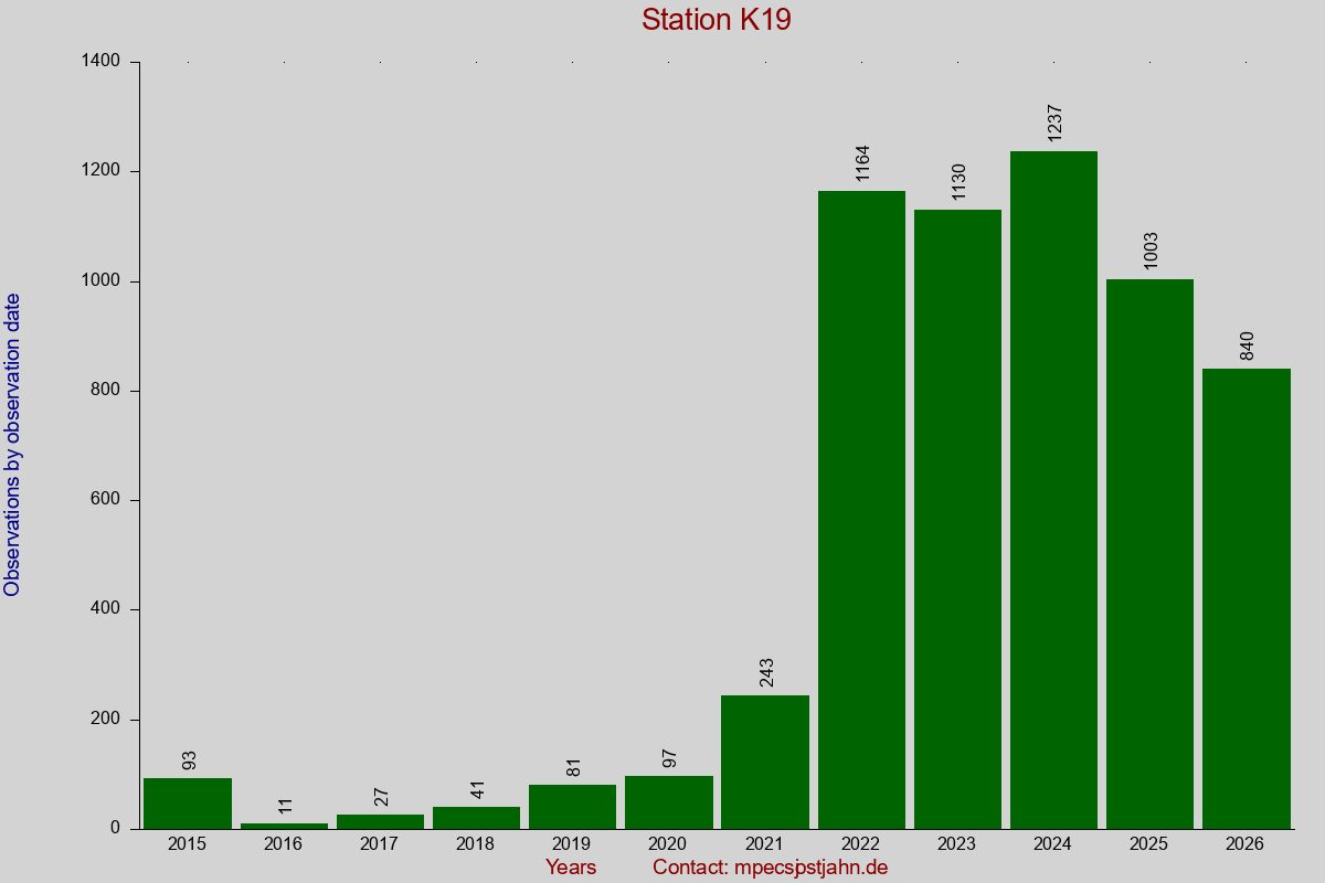 Observation totals by observation interval for station K19