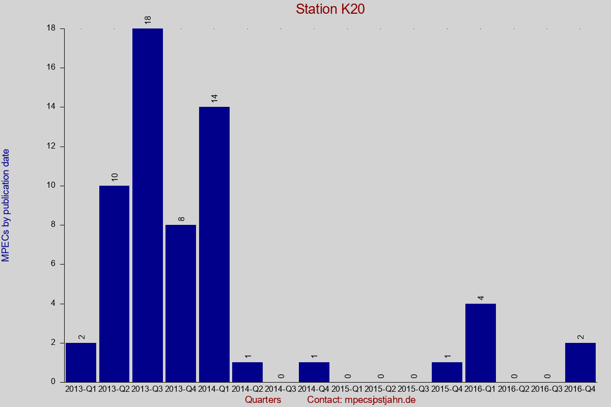 MPEC totals by publication interval for station K20