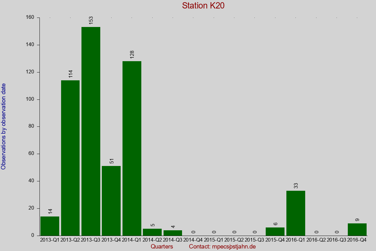 Observation totals by observation interval for station K20