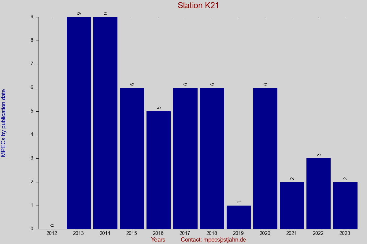 MPEC totals by publication interval for station K21