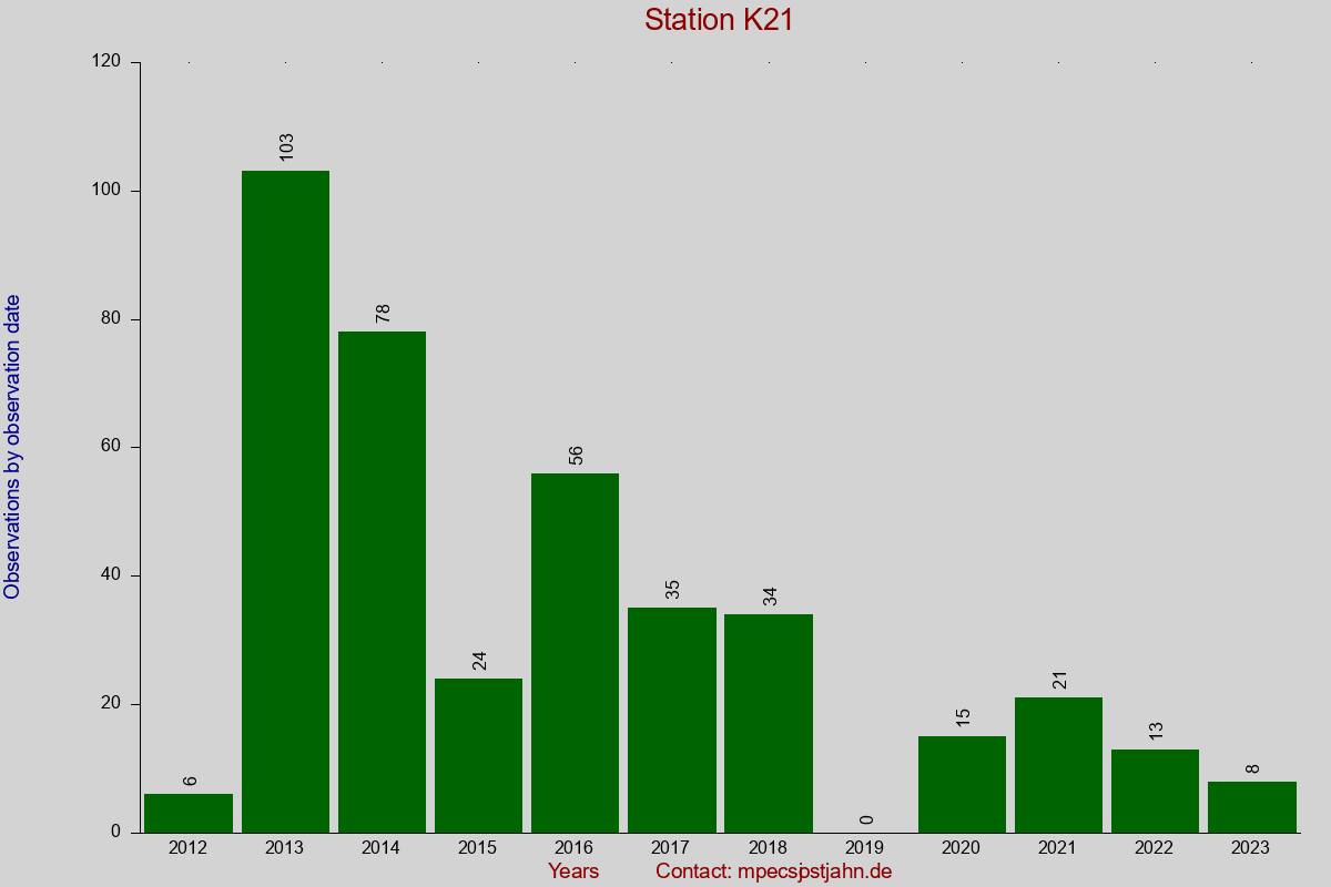 Observation totals by observation interval for station K21