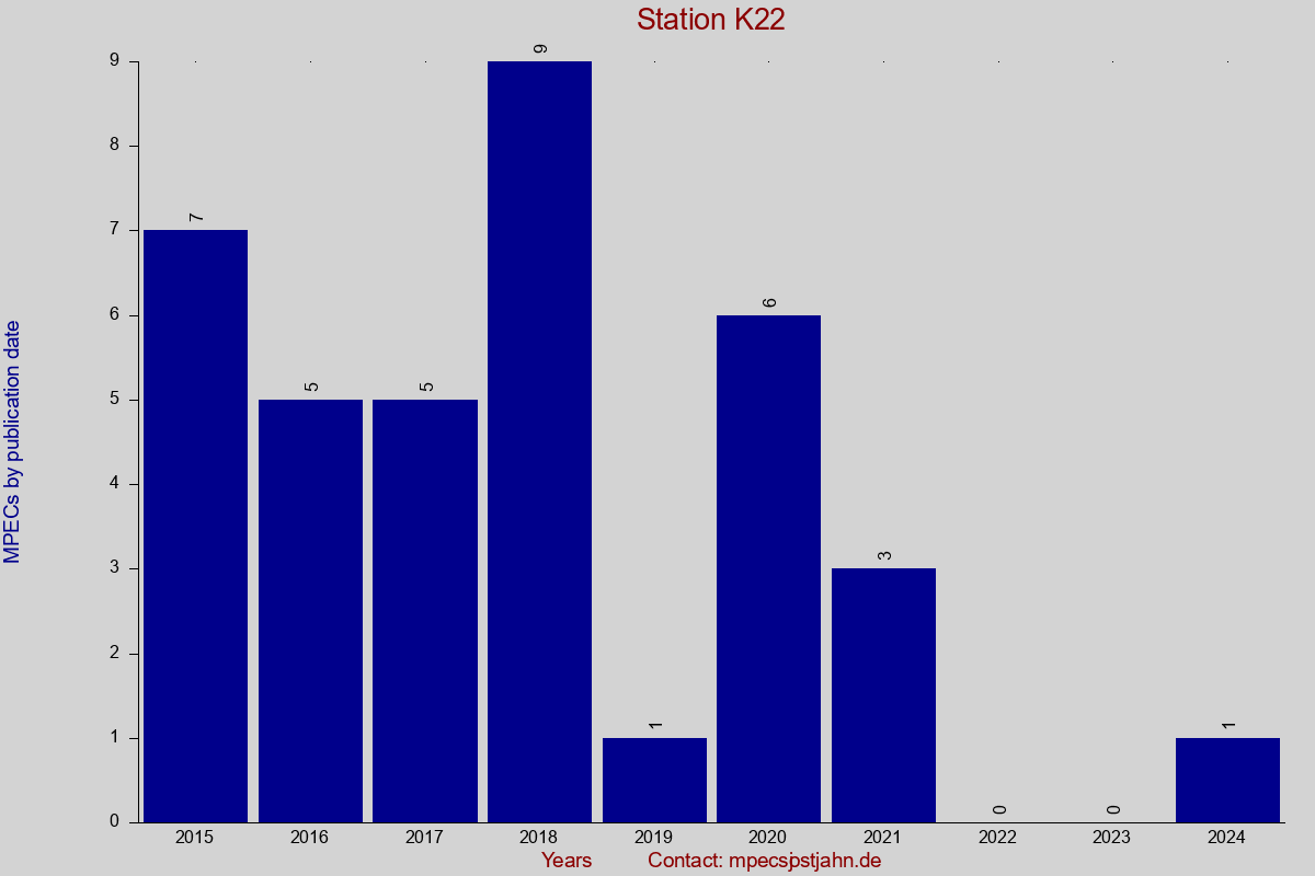 MPEC totals by publication interval for station K22