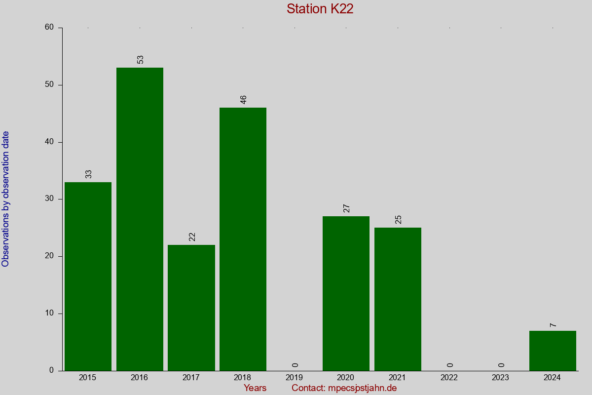 Observation totals by observation interval for station K22