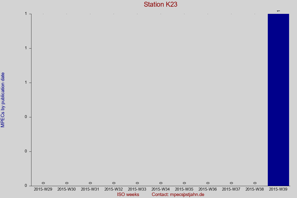 MPEC totals by publication interval for station K23