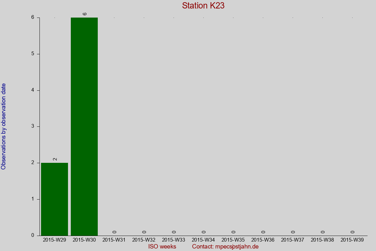 Observation totals by observation interval for station K23