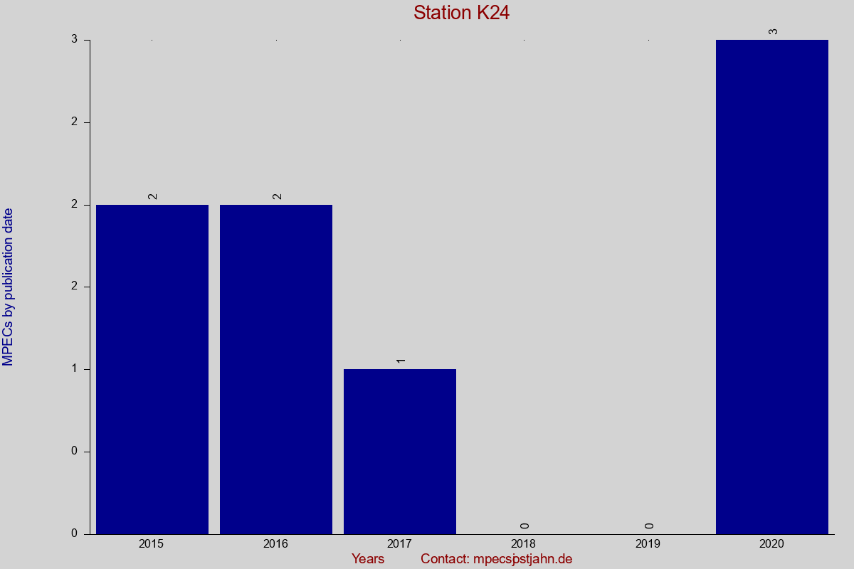 MPEC totals by publication interval for station K24