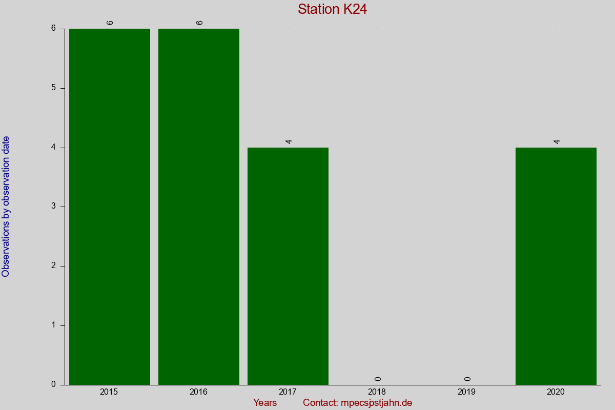 Observation totals by observation interval for station K24