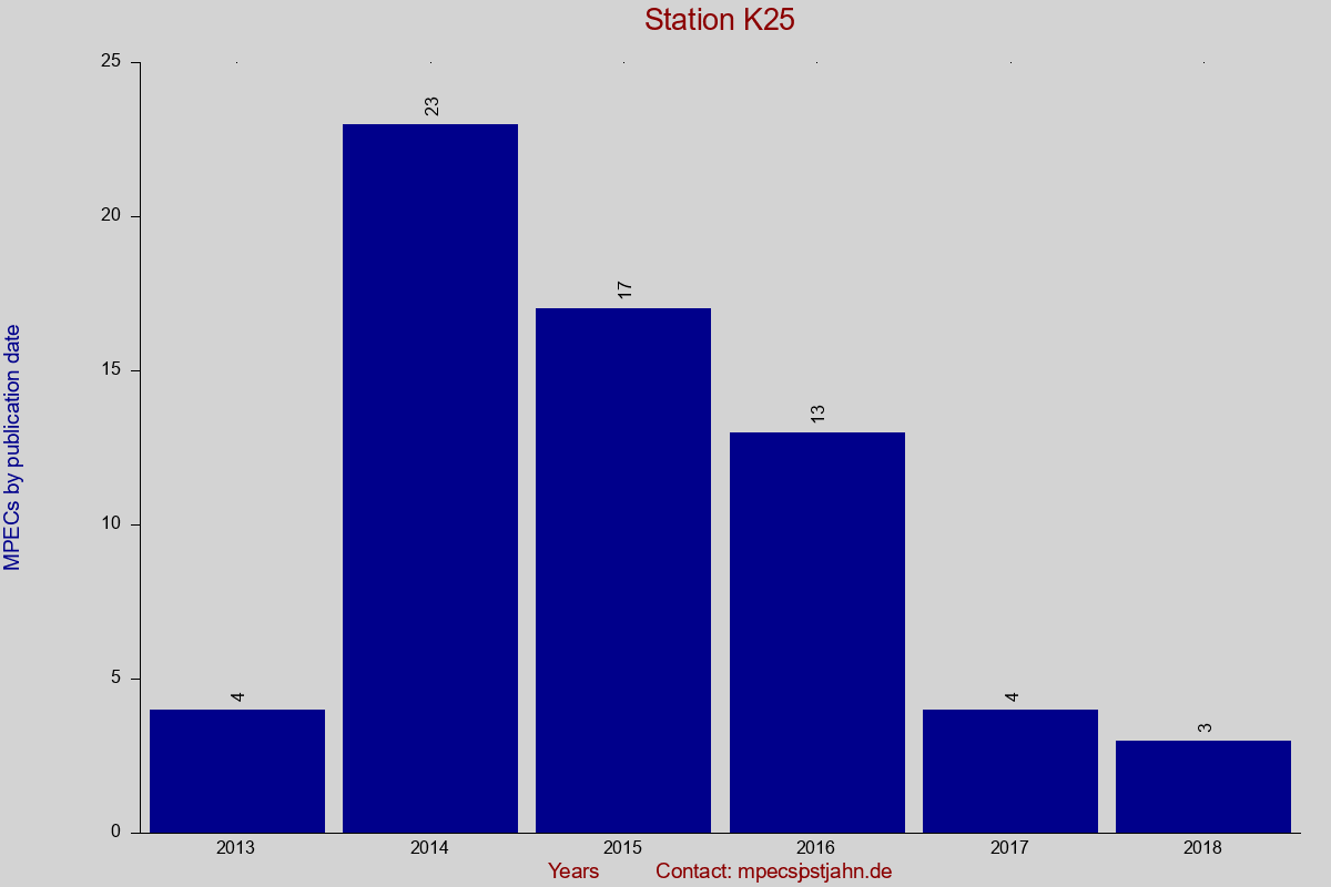 MPEC totals by publication interval for station K25