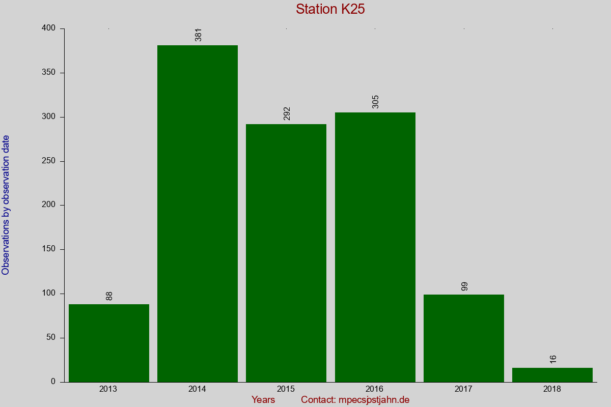 Observation totals by observation interval for station K25