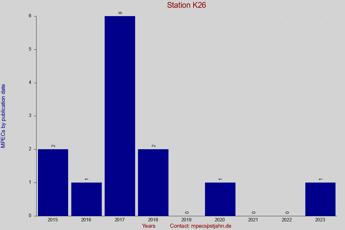 MPEC totals by publication interval for station K26