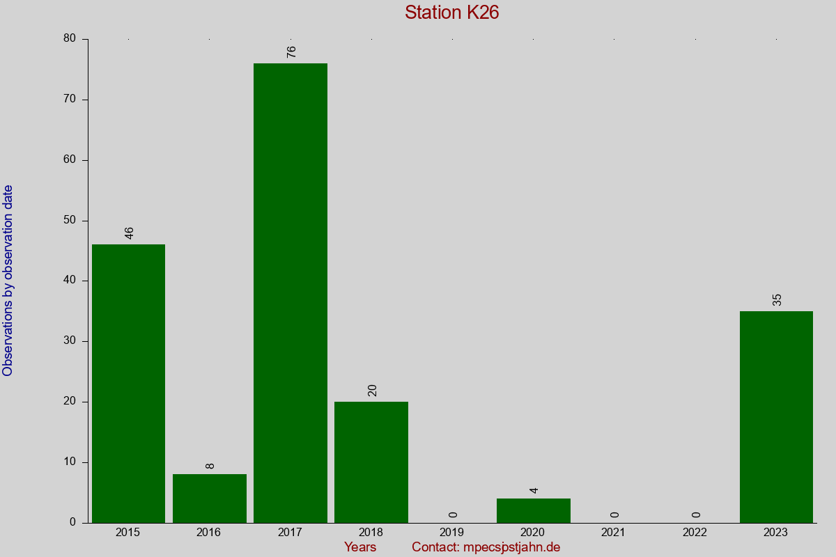 Observation totals by observation interval for station K26