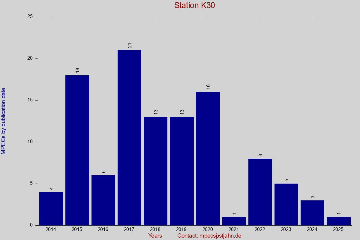MPEC totals by publication interval for station K30