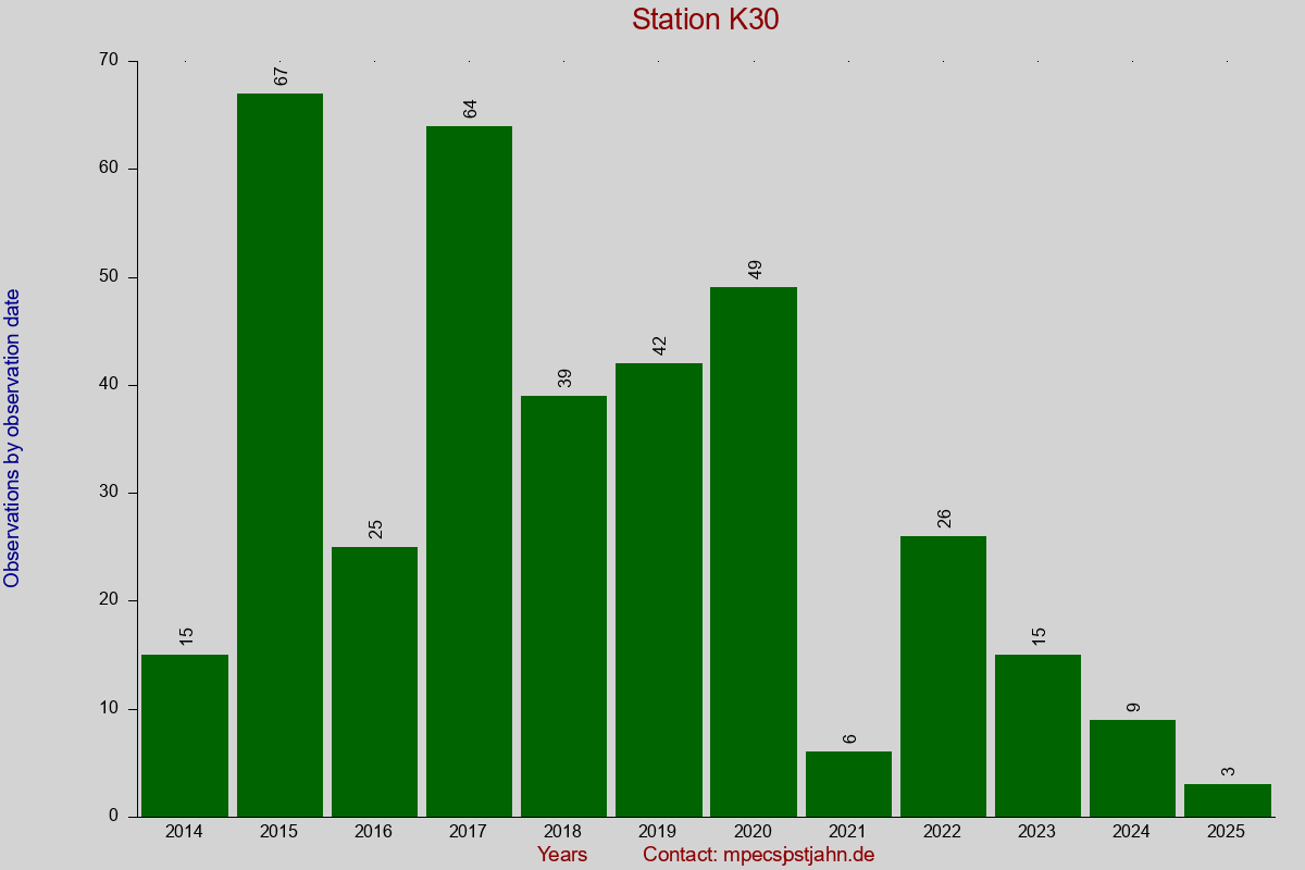 Observation totals by observation interval for station K30