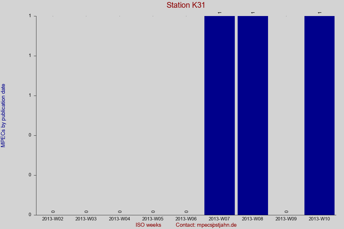 MPEC totals by publication interval for station K31
