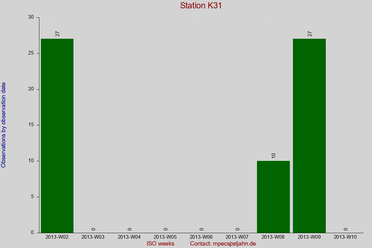 Observation totals by observation interval for station K31
