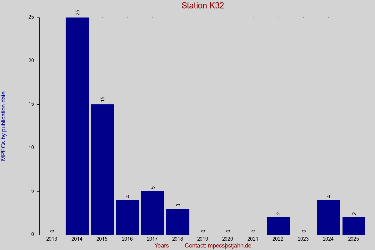 MPEC totals by publication interval for station K32