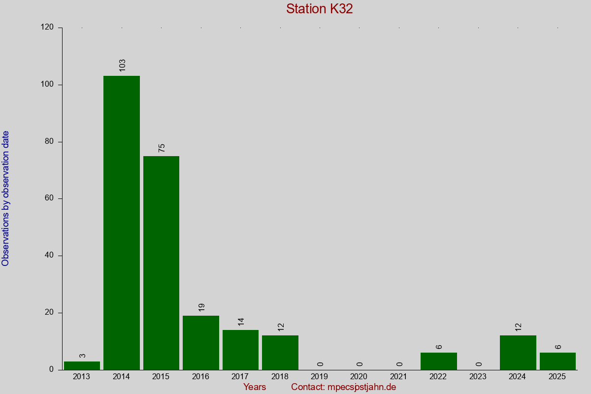 Observation totals by observation interval for station K32
