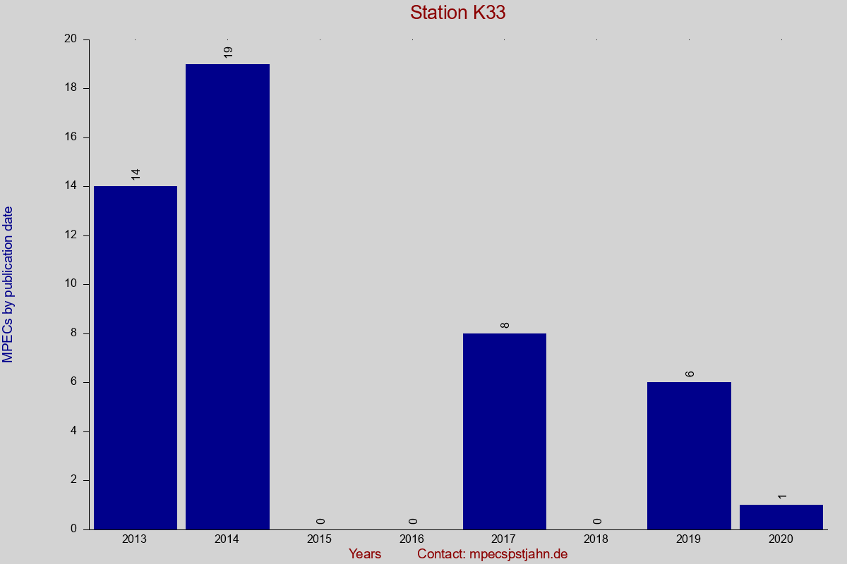MPEC totals by publication interval for station K33