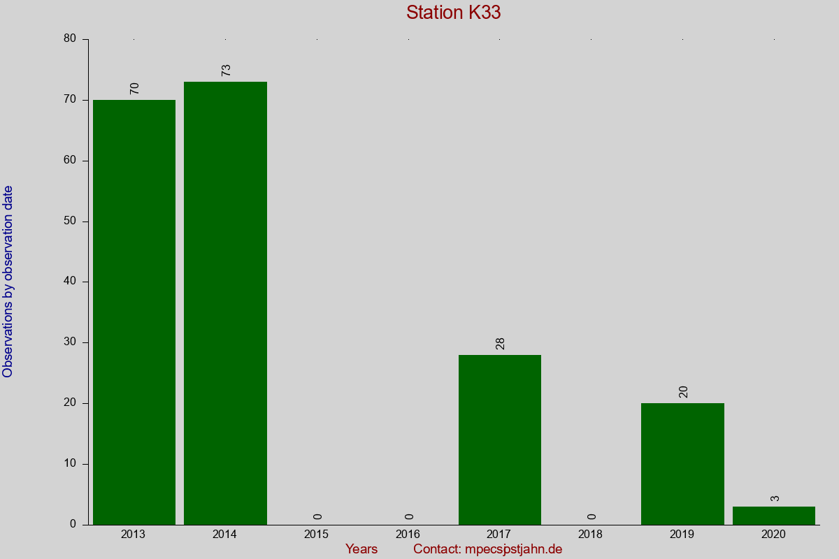 Observation totals by observation interval for station K33