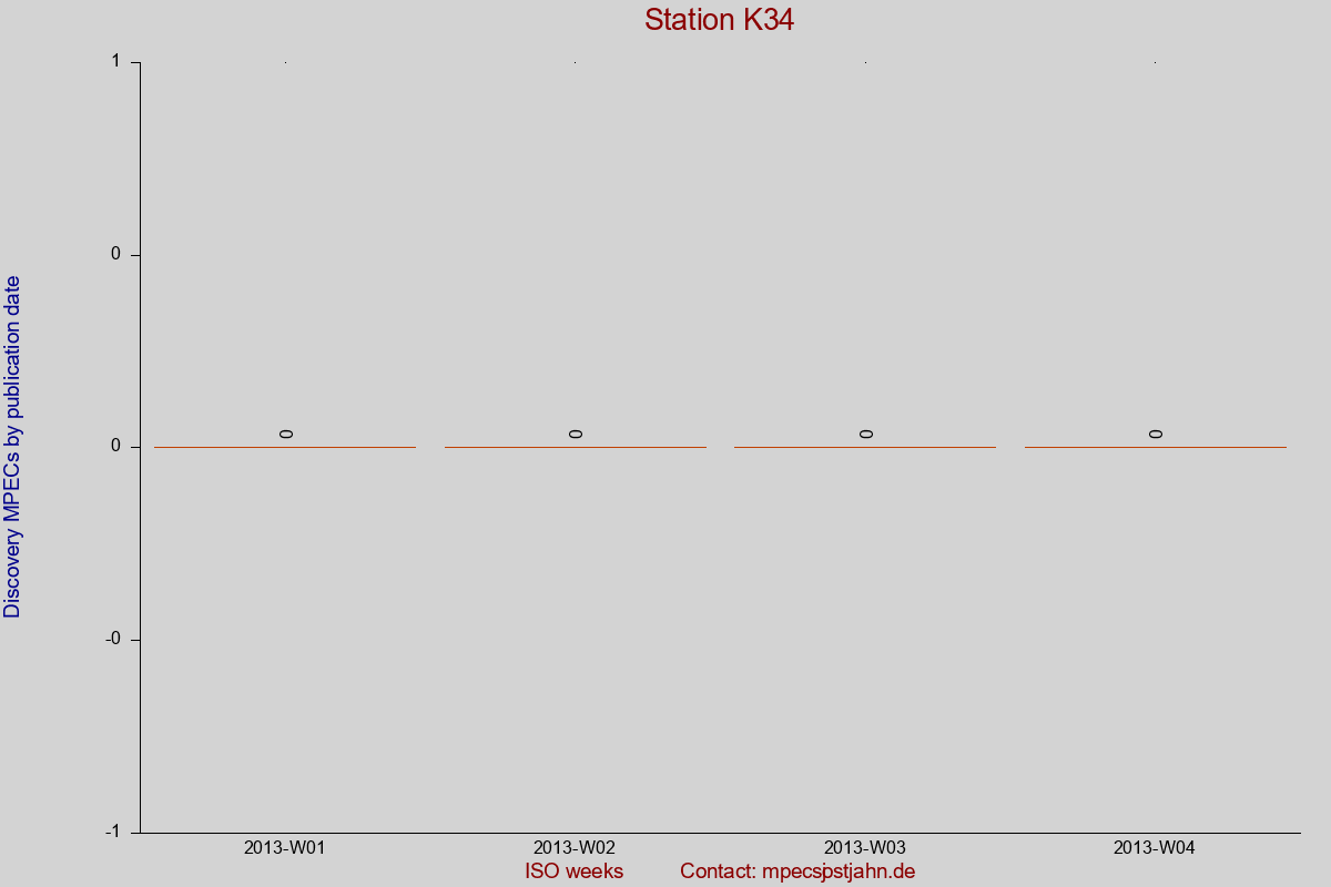 Discovery MPEC totals by publication interval for station K34
