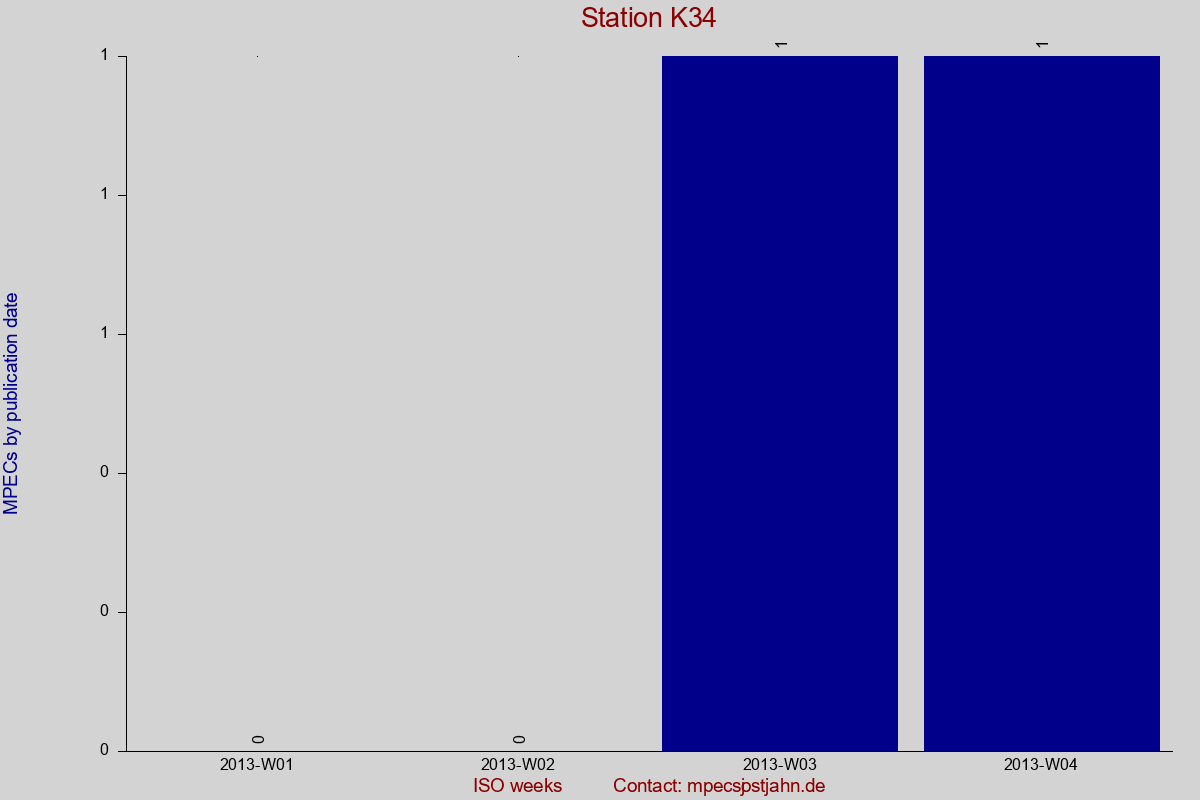 MPEC totals by publication interval for station K34