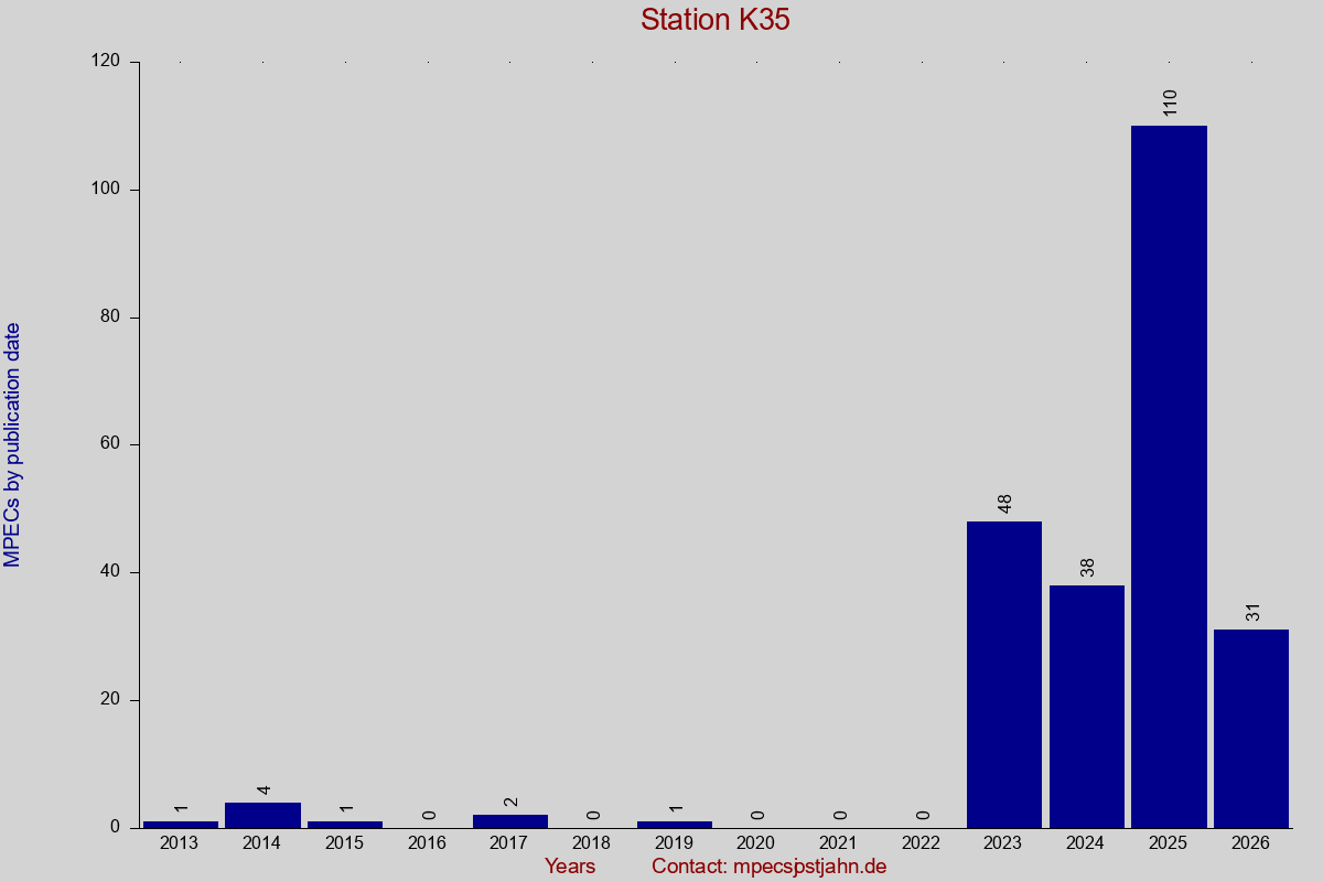 MPEC totals by publication interval for station K35