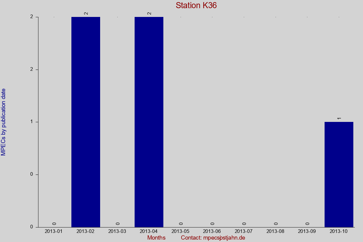 MPEC totals by publication interval for station K36