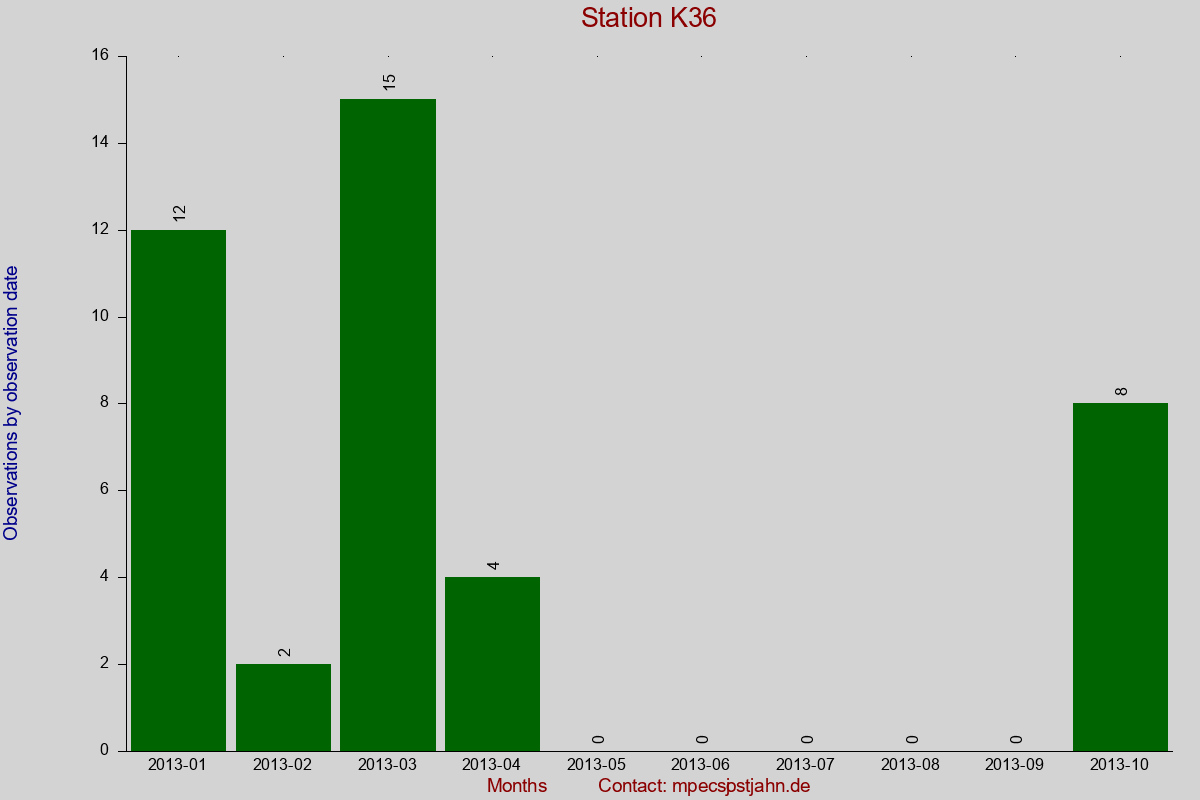 Observation totals by observation interval for station K36