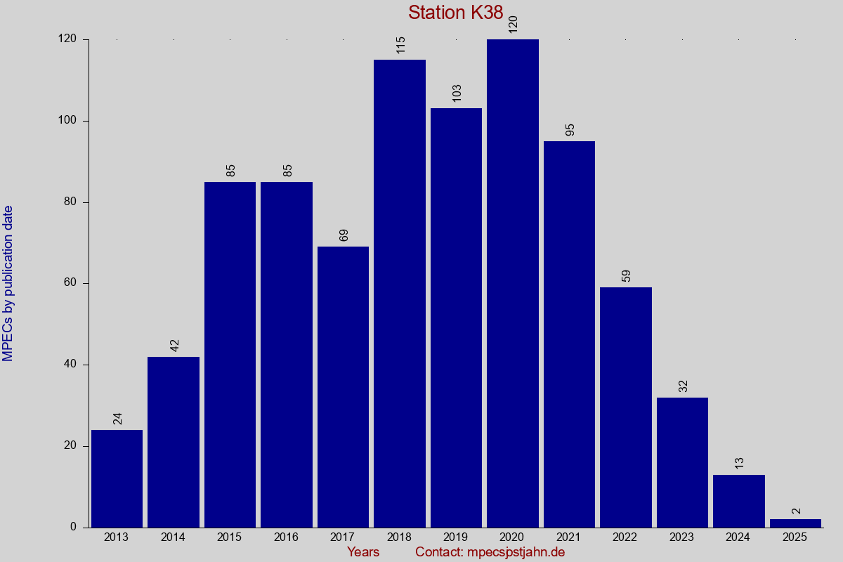 MPEC totals by publication interval for station K38