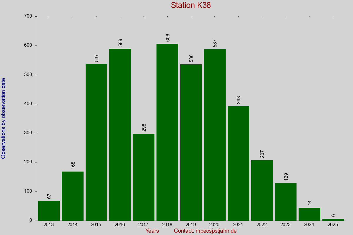 Observation totals by observation interval for station K38