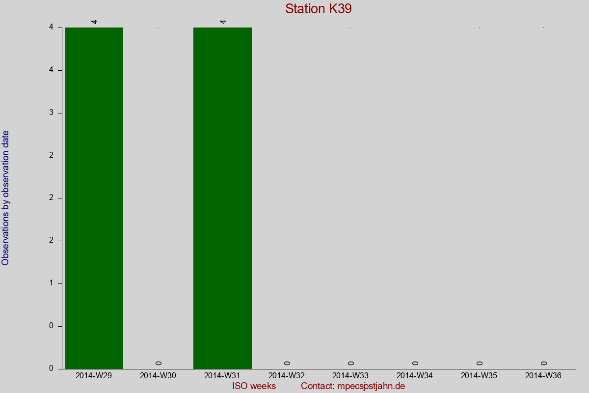Observation totals by observation interval for station K39